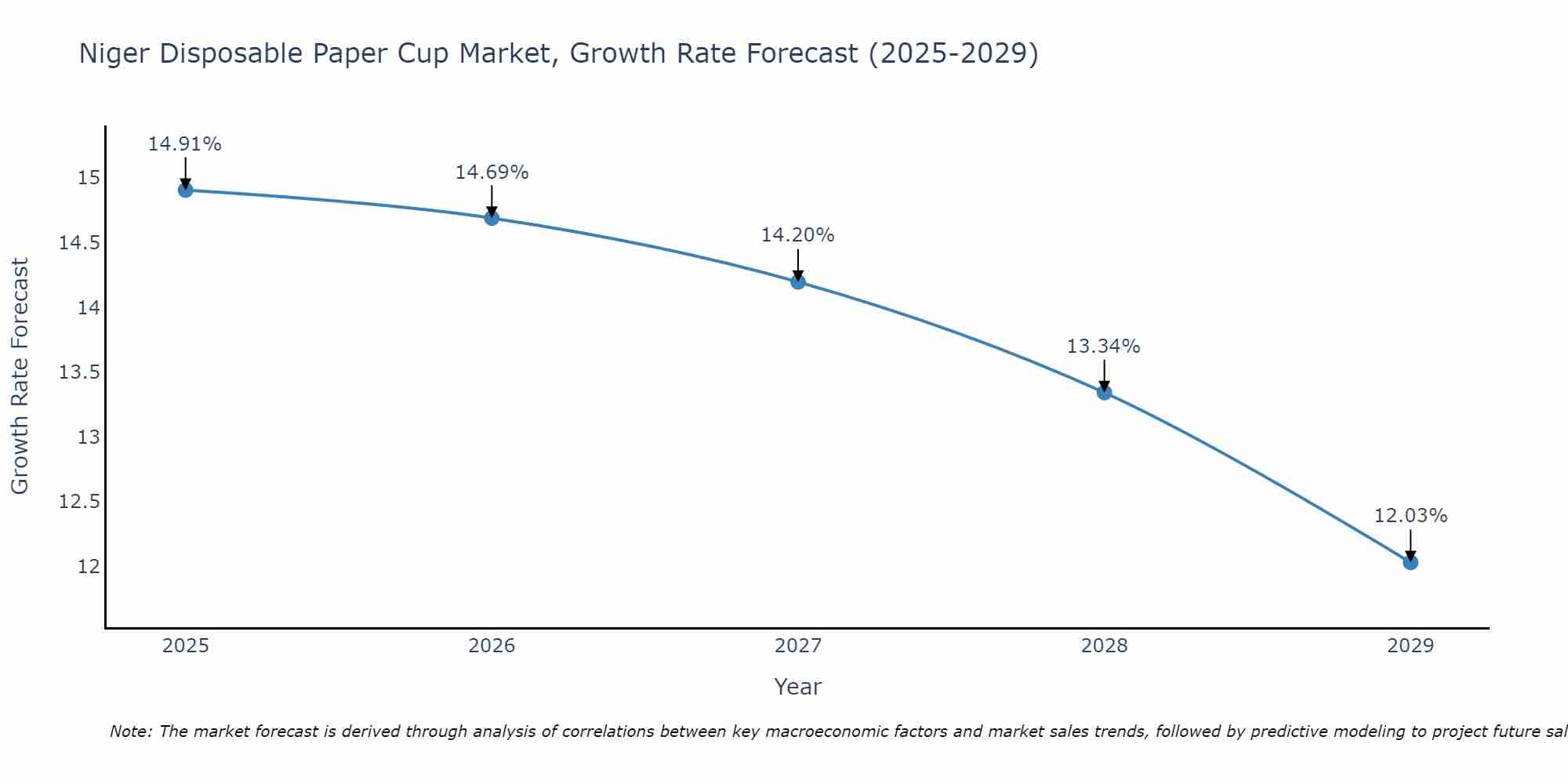 Niger Disposable Paper Cup Market Growth Rate