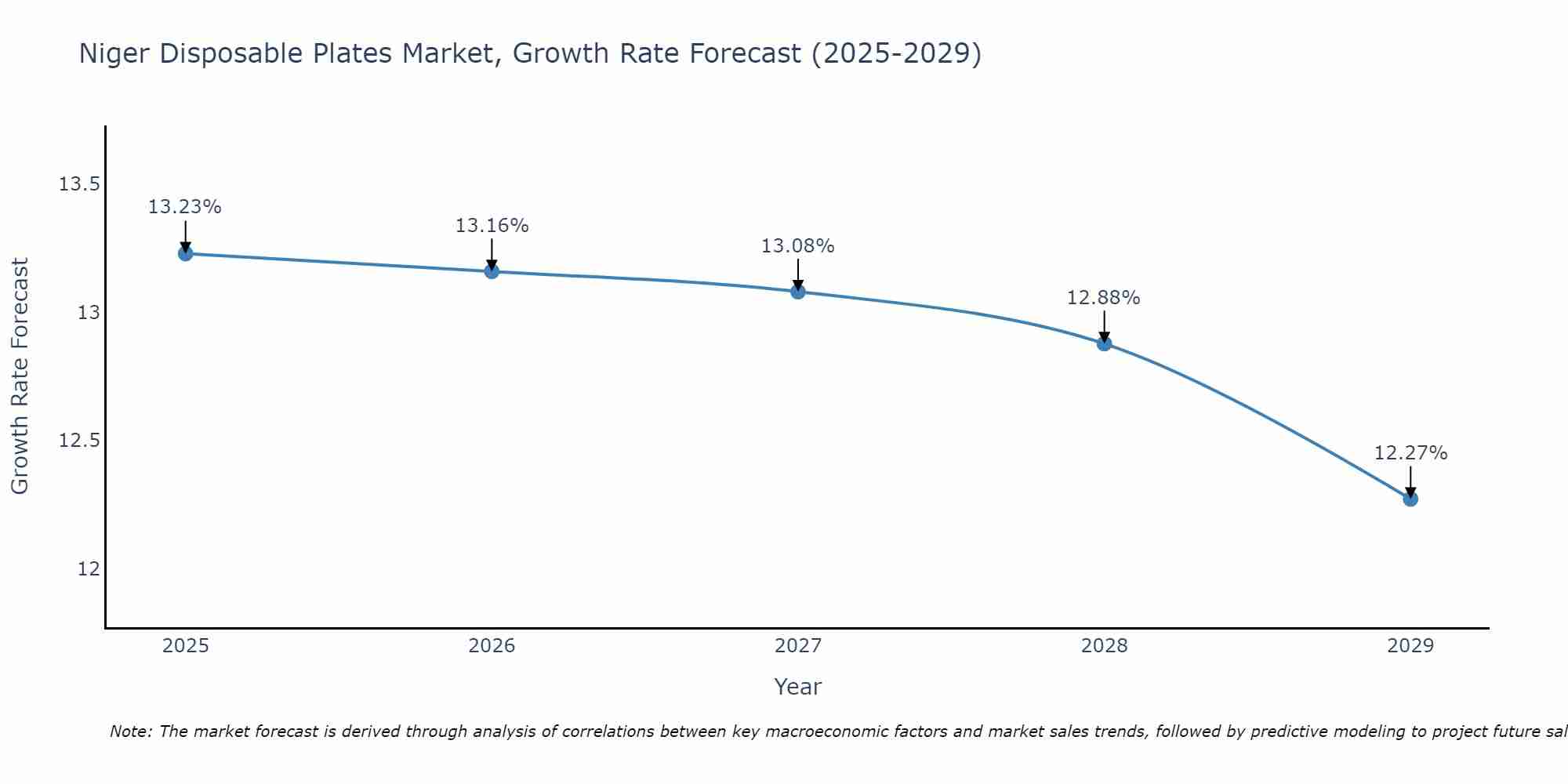 Niger Disposable Plates Market Size Growth Rate