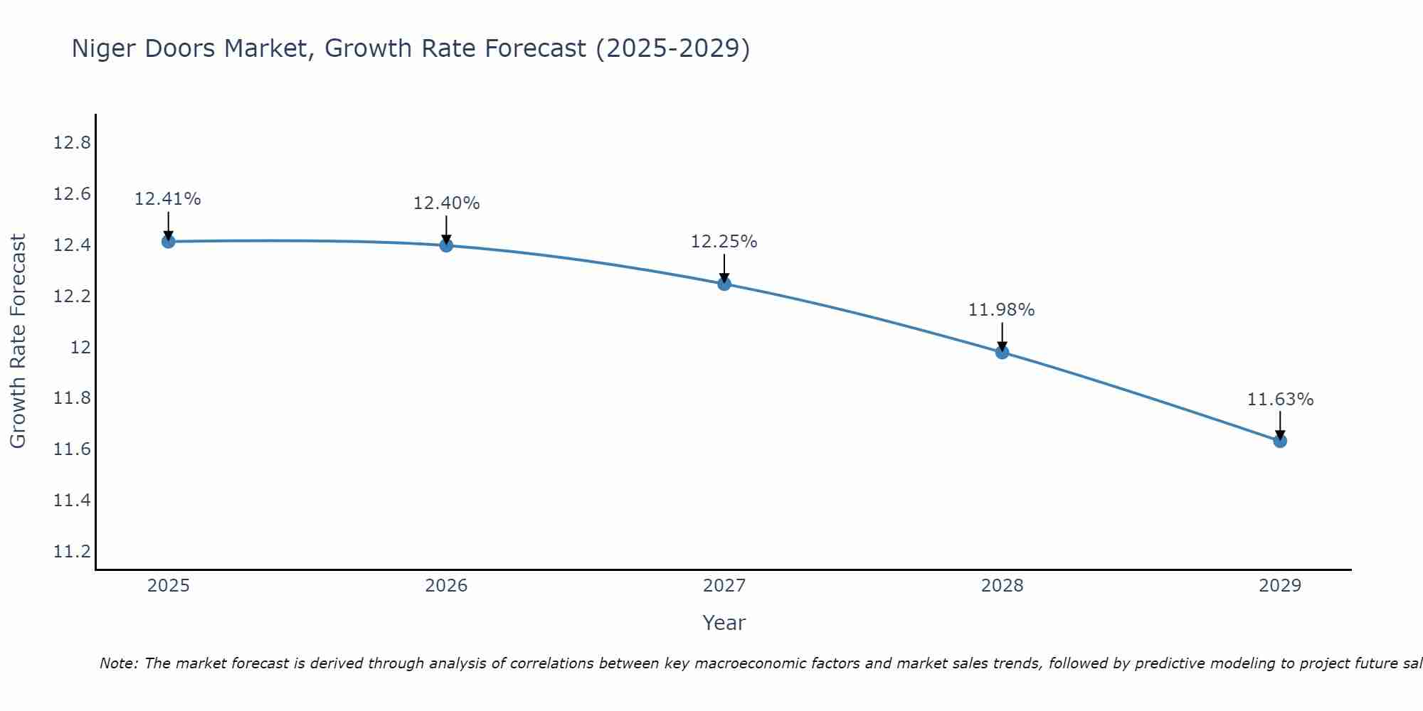 Niger Doors Market Size Growth Rate