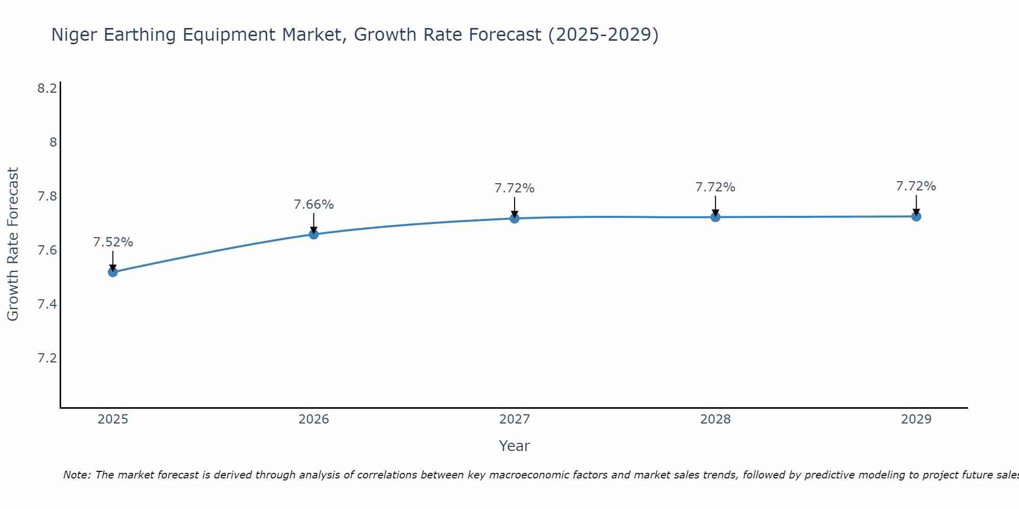 Niger Earthing Equipment Market Growth Rate