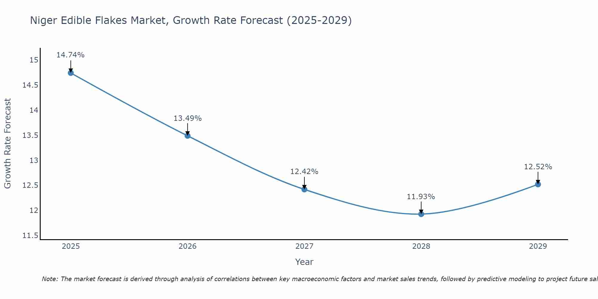 Niger Edible Flakes Market Growth Rate
