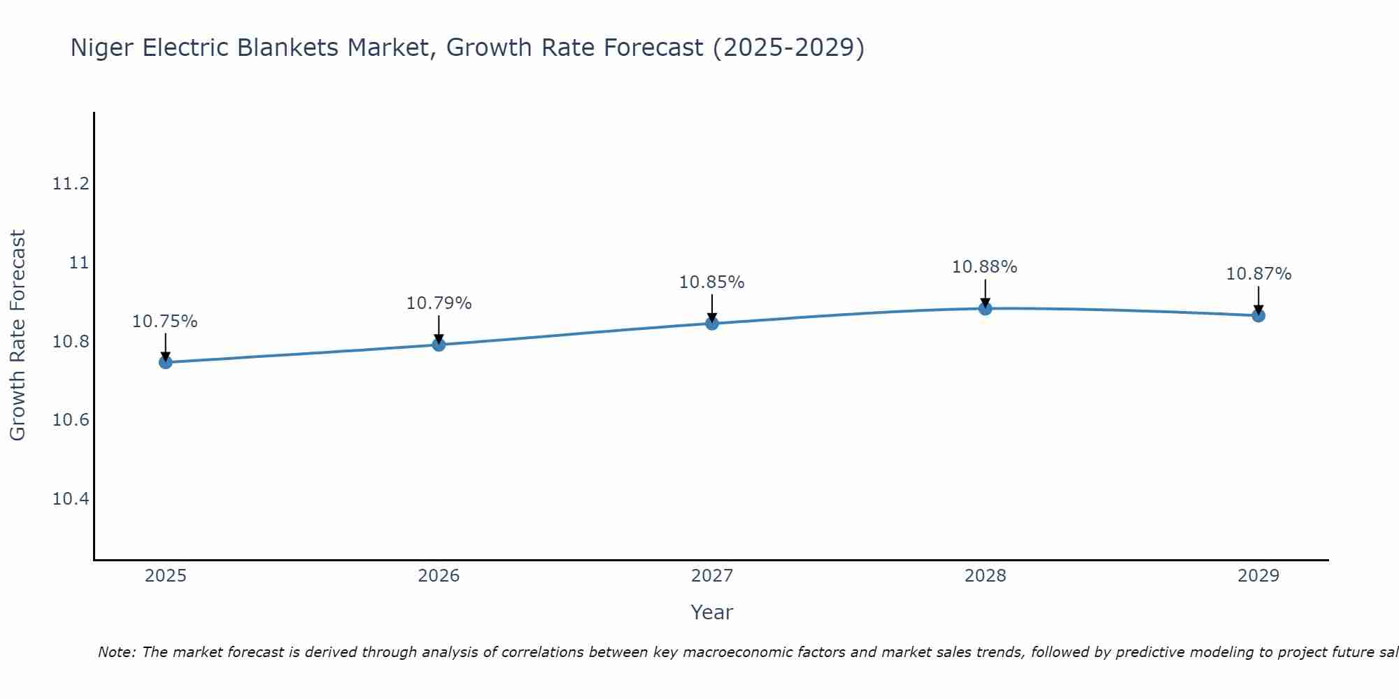 Niger Electric Blankets Market Growth Rate