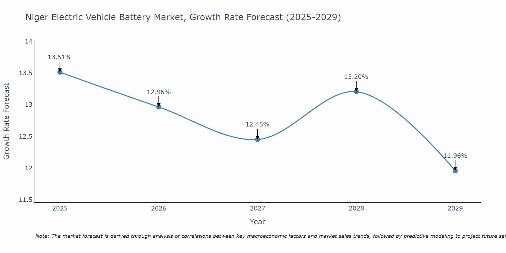 Niger Electric Vehicle Battery Market Growth Rate