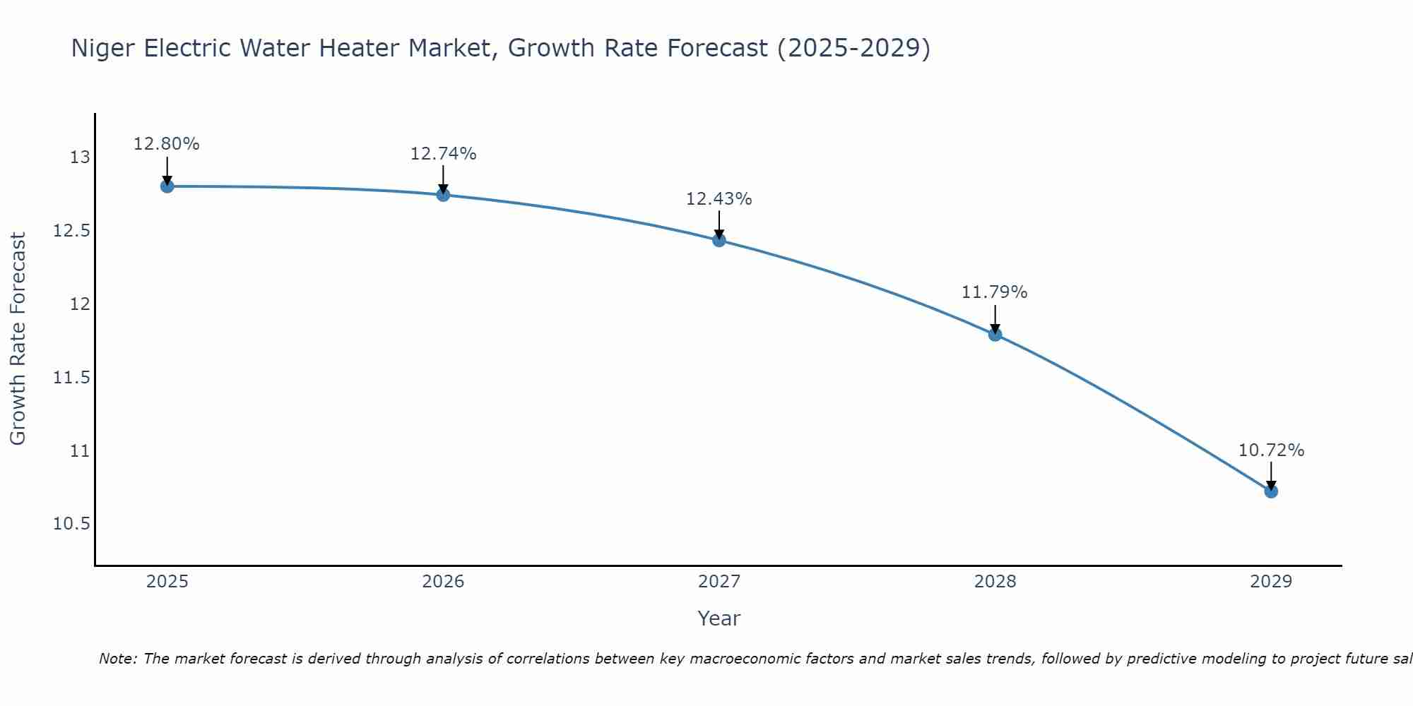 Niger Electric Water Heater Market Size Growth Rate