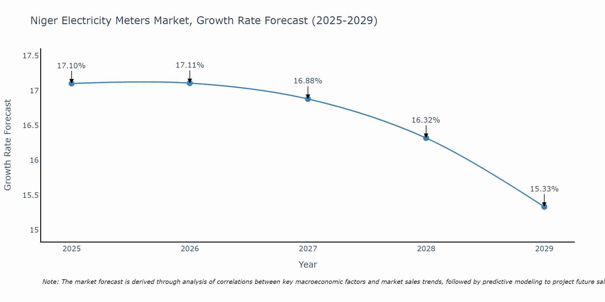 Niger Electricity Meters Market Growth Rate