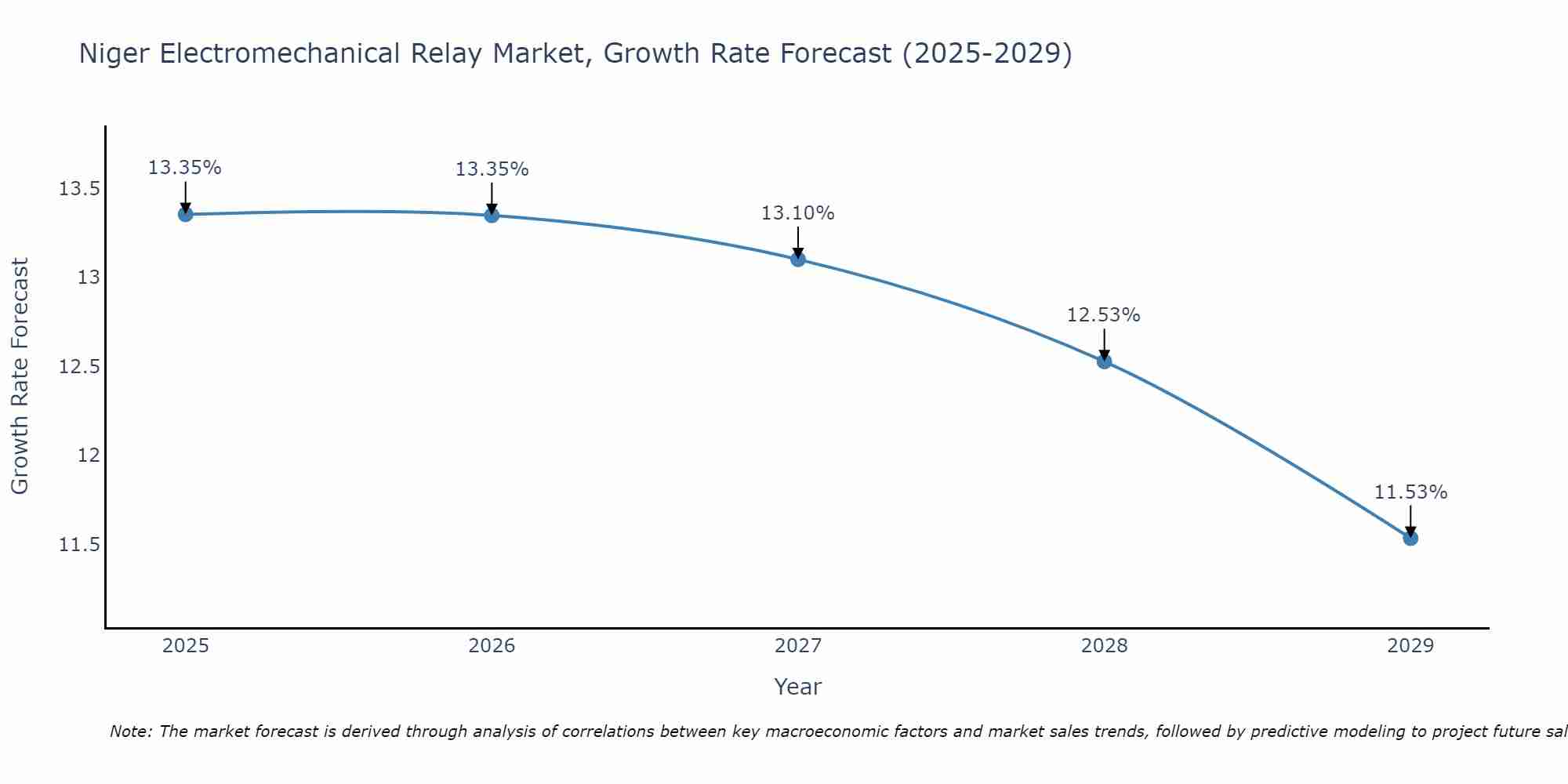 Niger Electromechanical Relay Market Growth Rate