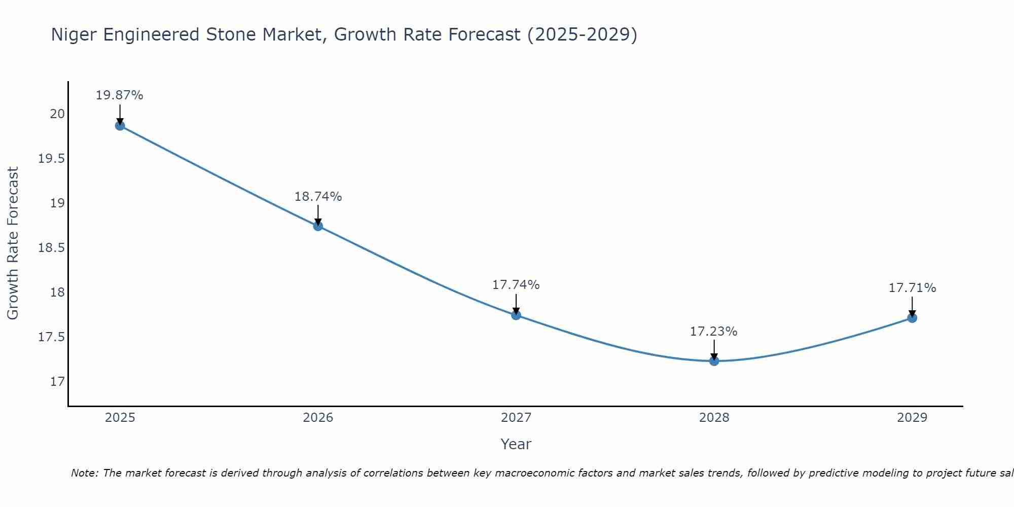 Niger Engineered Stone Market Growth Rate