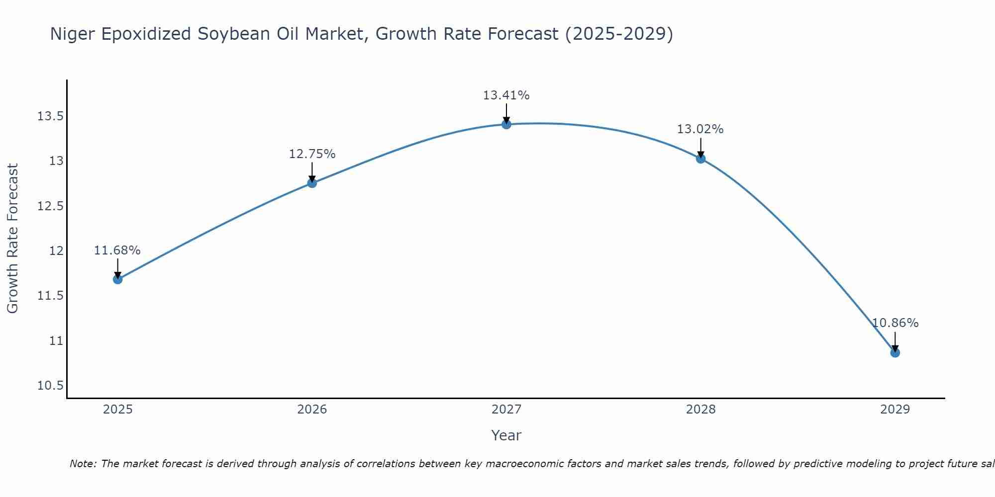 Niger Epoxidized Soybean Oil Market Size Growth Rate