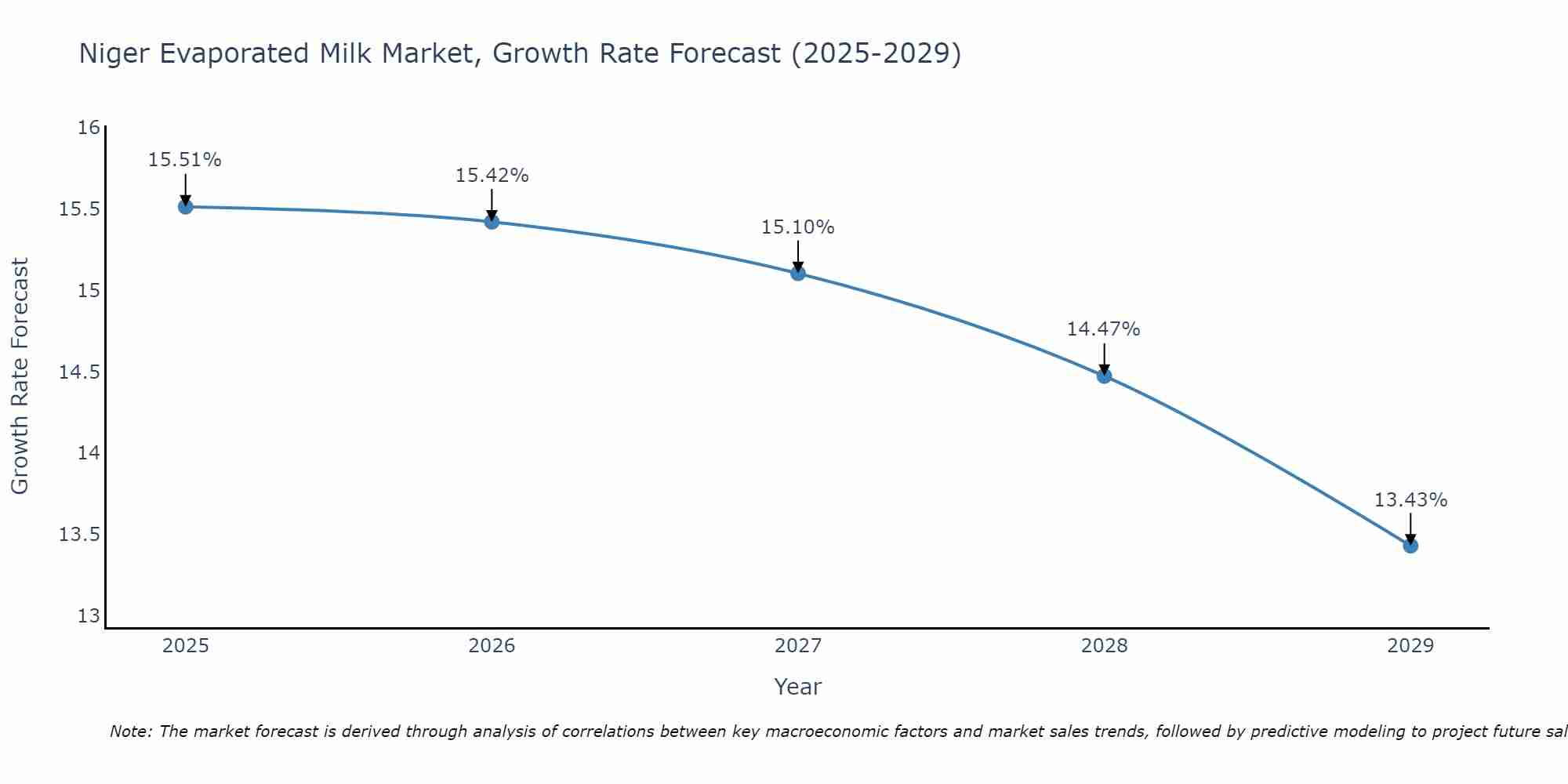Niger Evaporated Milk Market Growth Rate