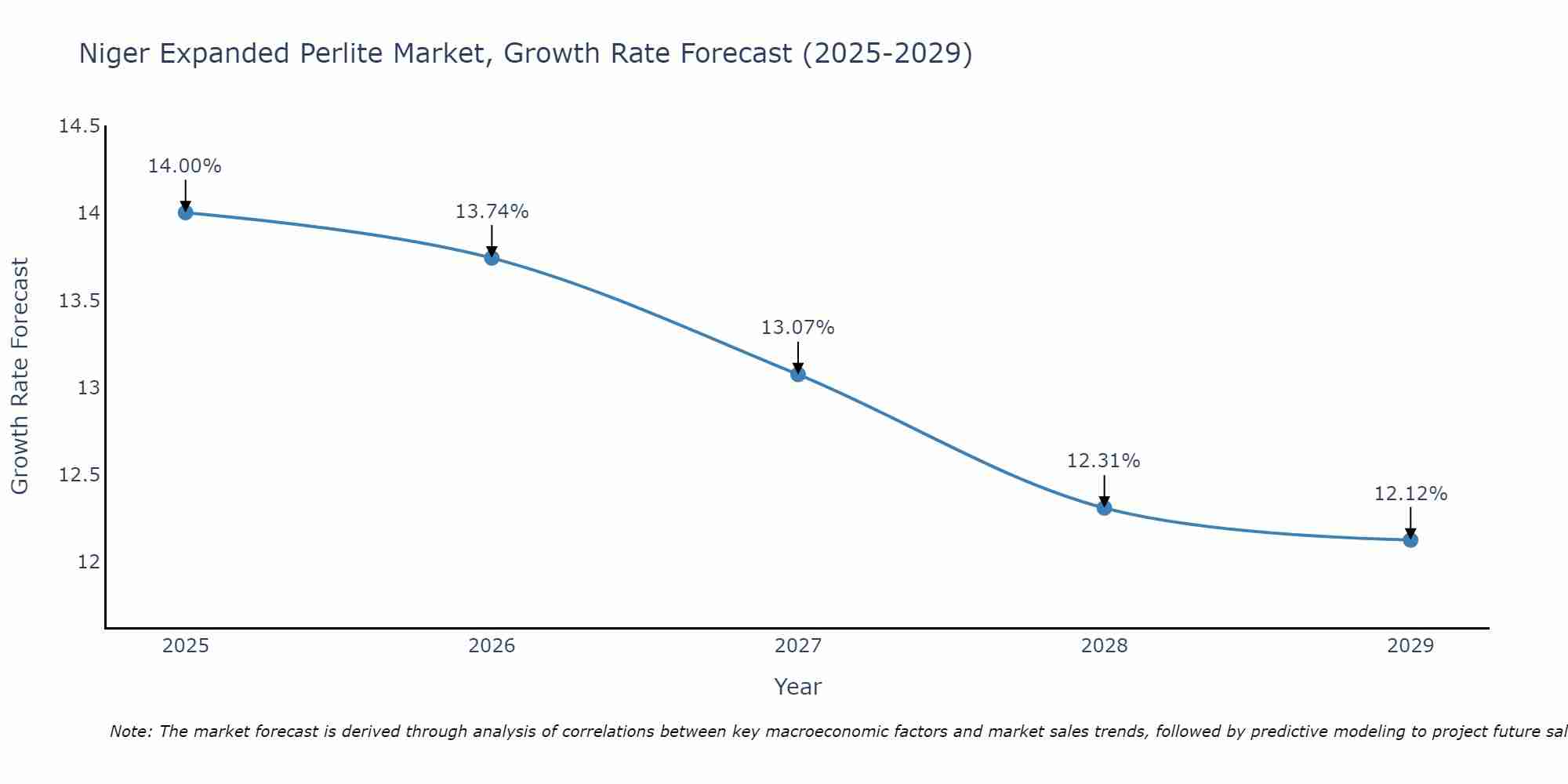Niger Expanded Perlite Market Growth Rate