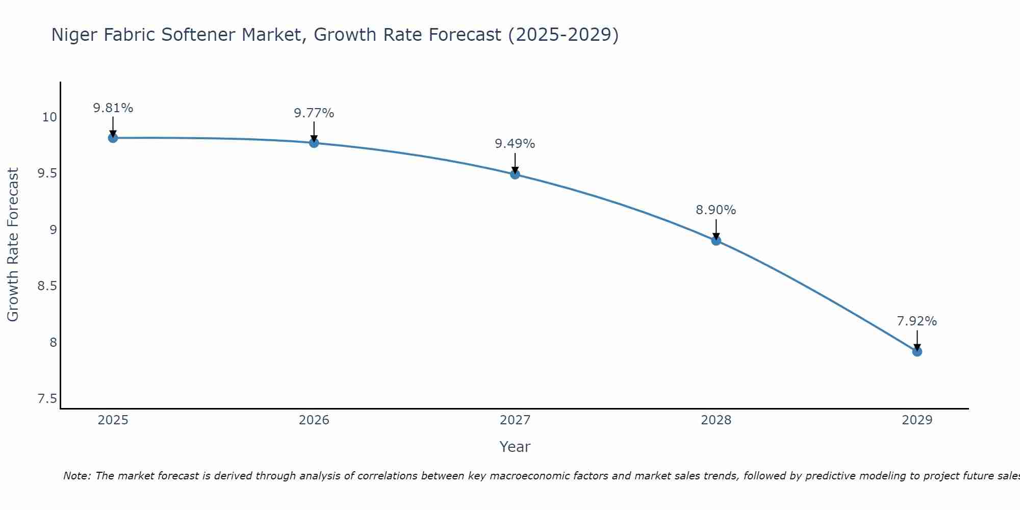 Niger Fabric Softener Market Growth Rate