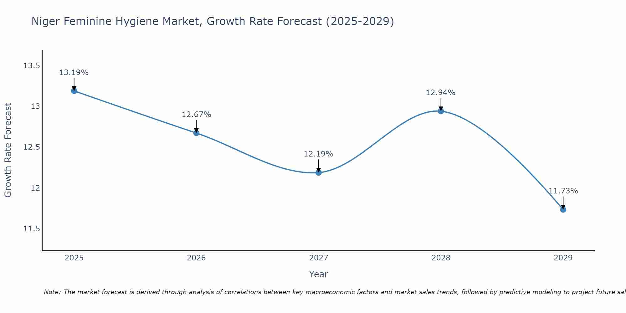 Niger Feminine Hygiene Market Growth Rate