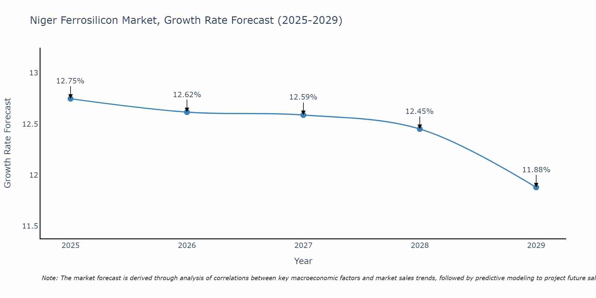 Niger Ferrosilicon Market Growth Rate