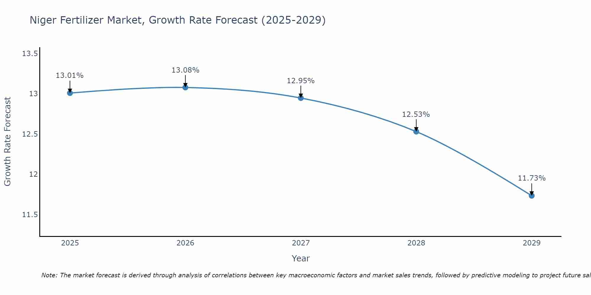 Niger Fertilizer Market Size Growth Rate