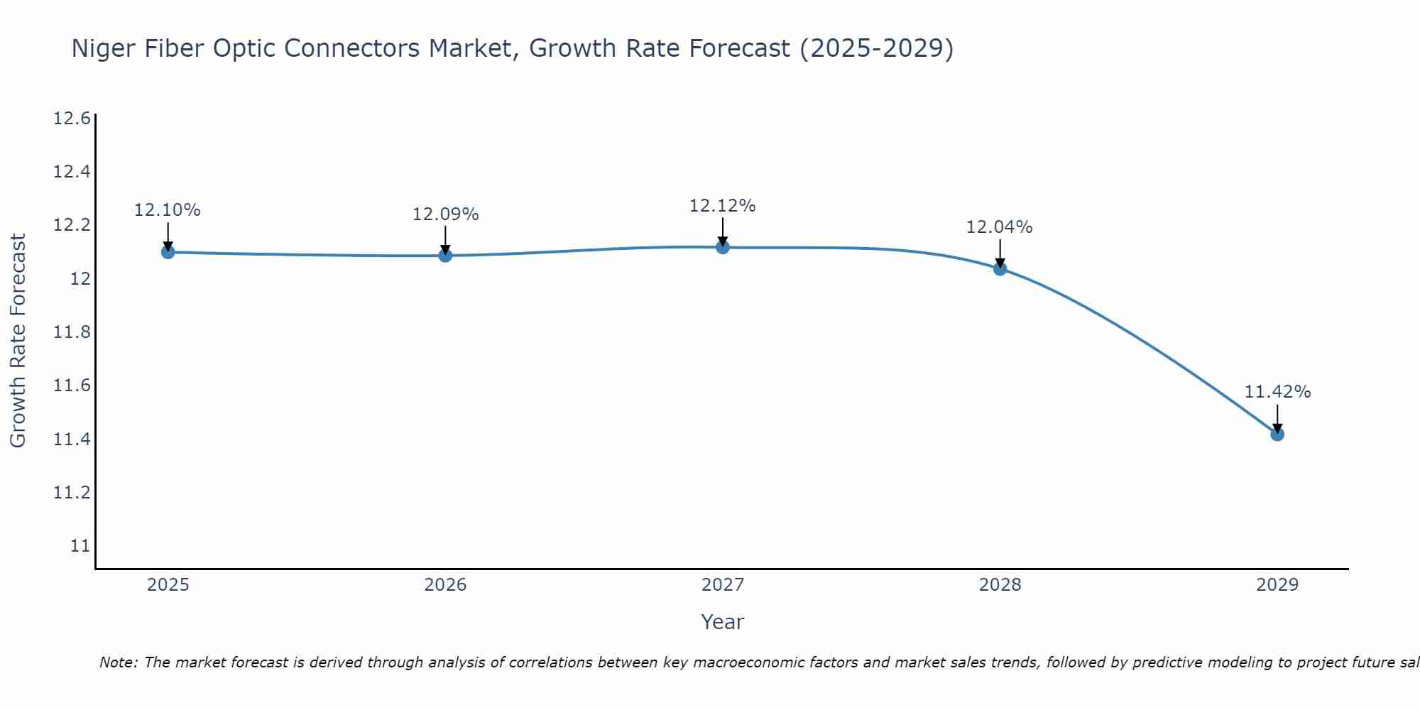 Niger Fiber Optic Connectors Market Growth Rate