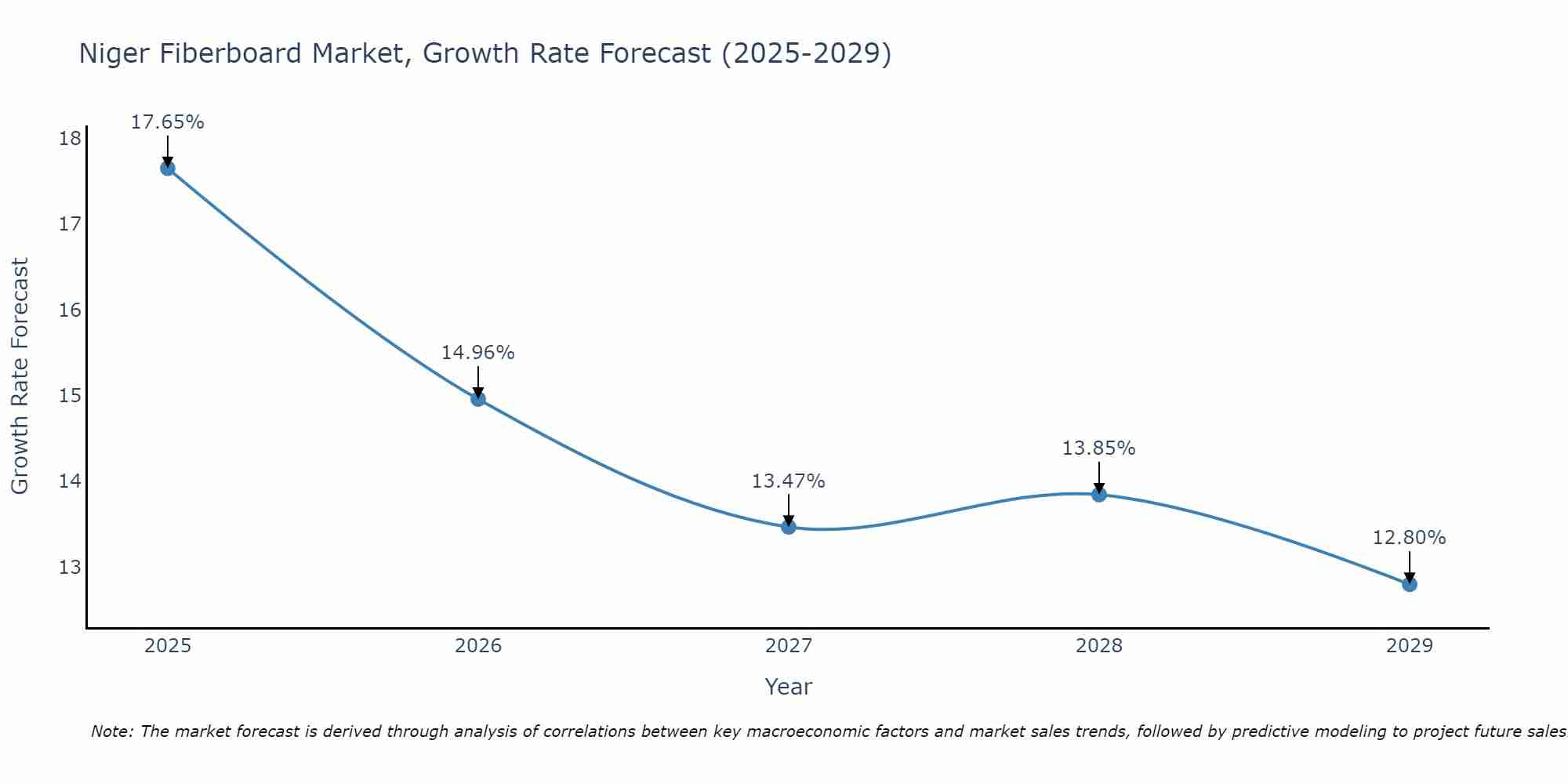 Niger Fiberboard Market Growth Rate