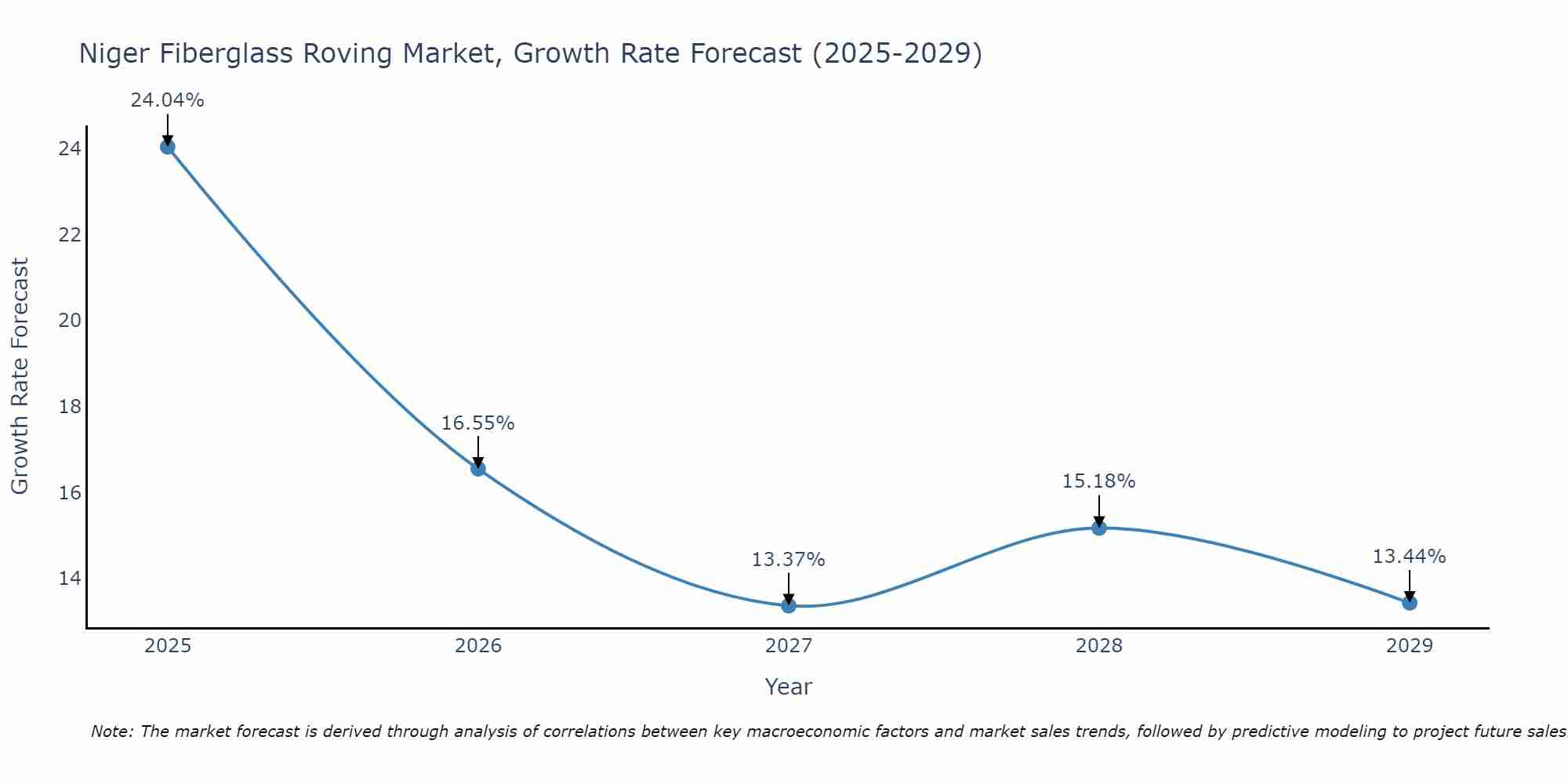 Niger Fiberglass Roving Market Growth Rate