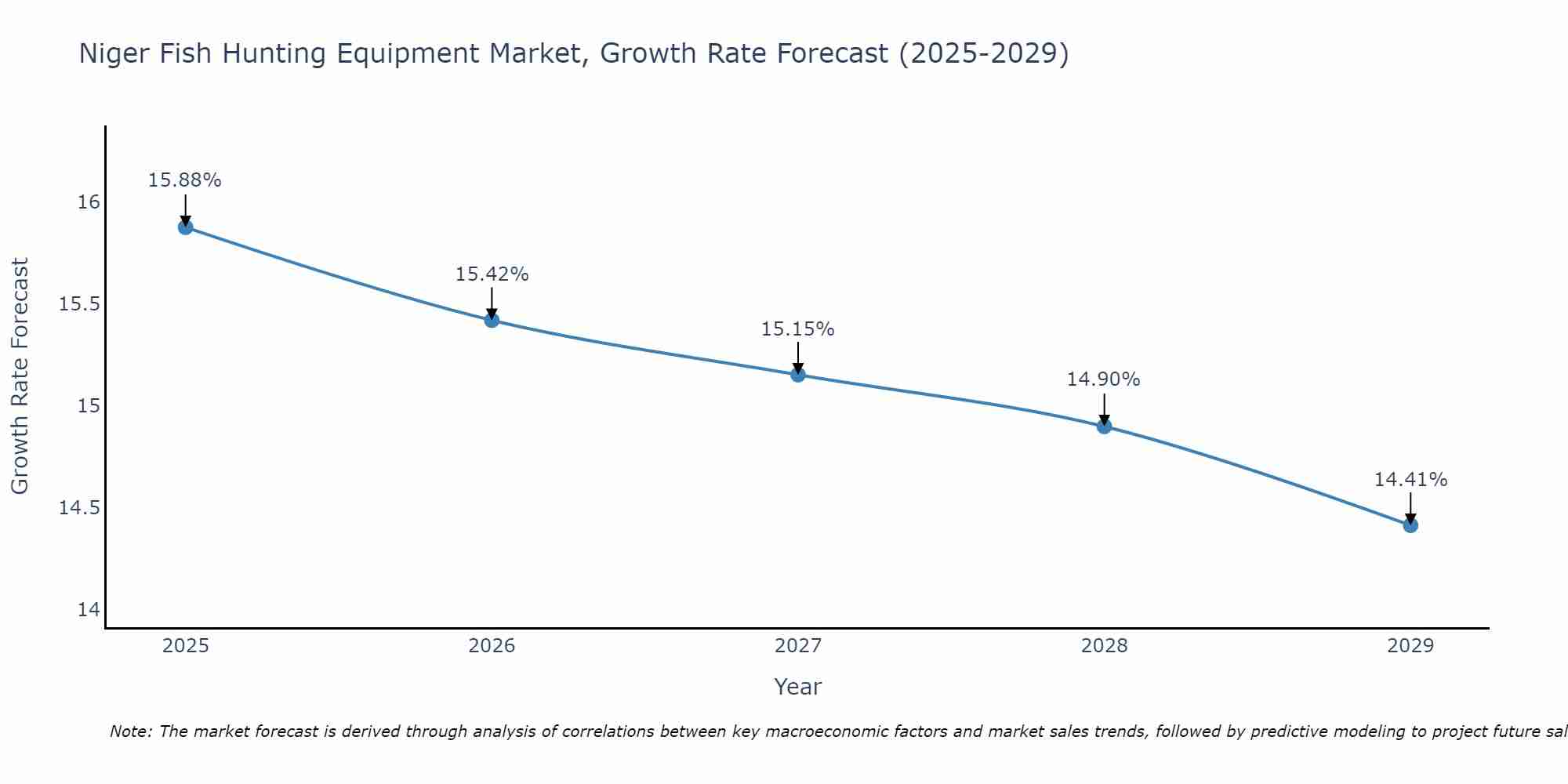 Niger Fish Hunting Equipment Market Growth Rate