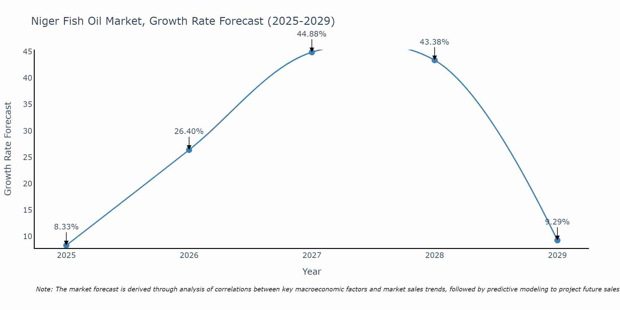 Niger Fish Oil Market Growth Rate