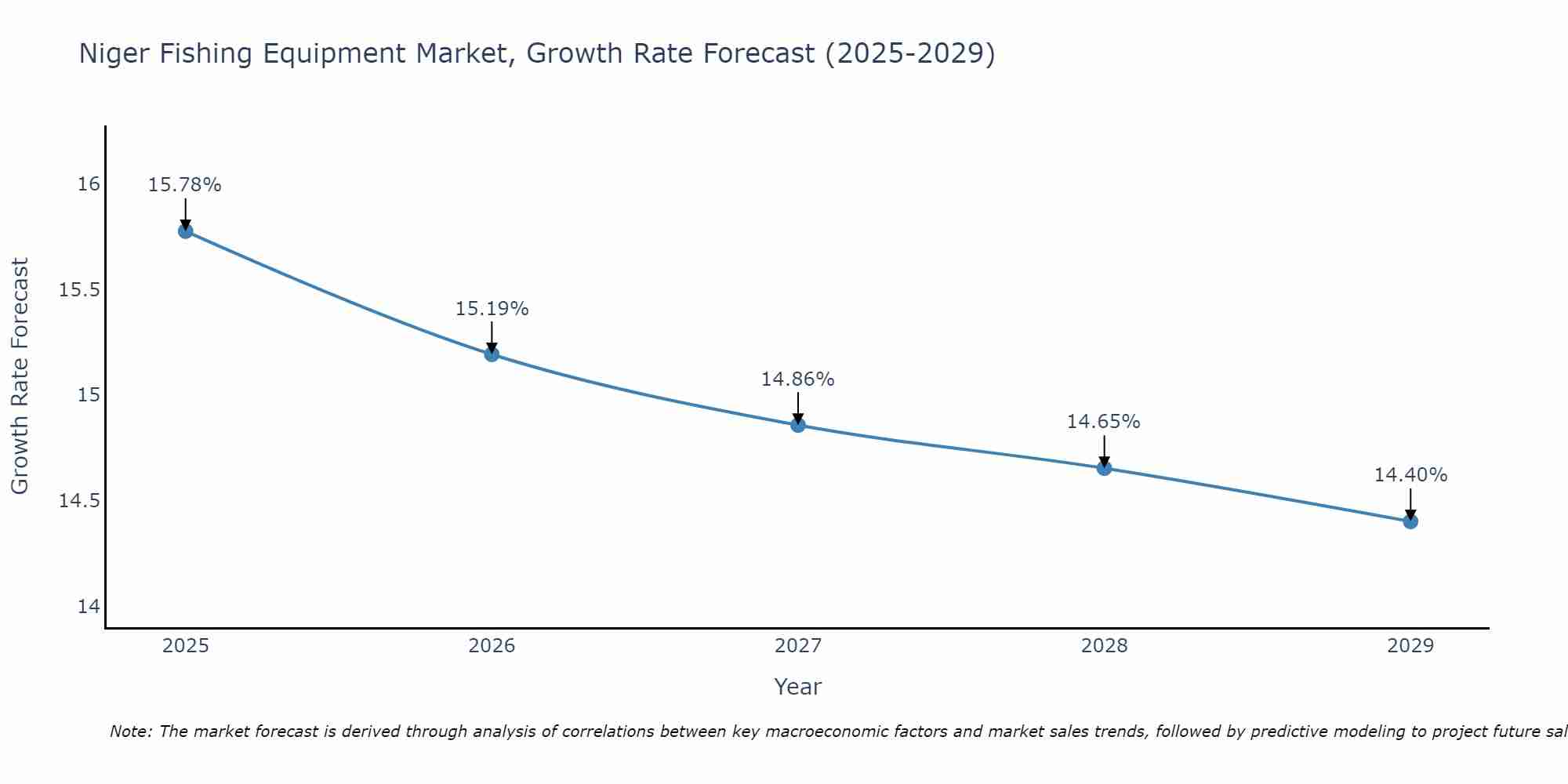 Niger Fishing Equipment Market Growth Rate