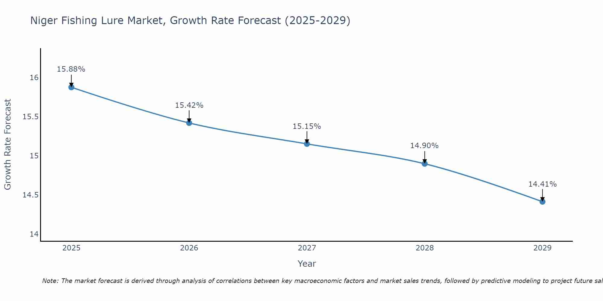 Niger Fishing Lure Market Growth Rate