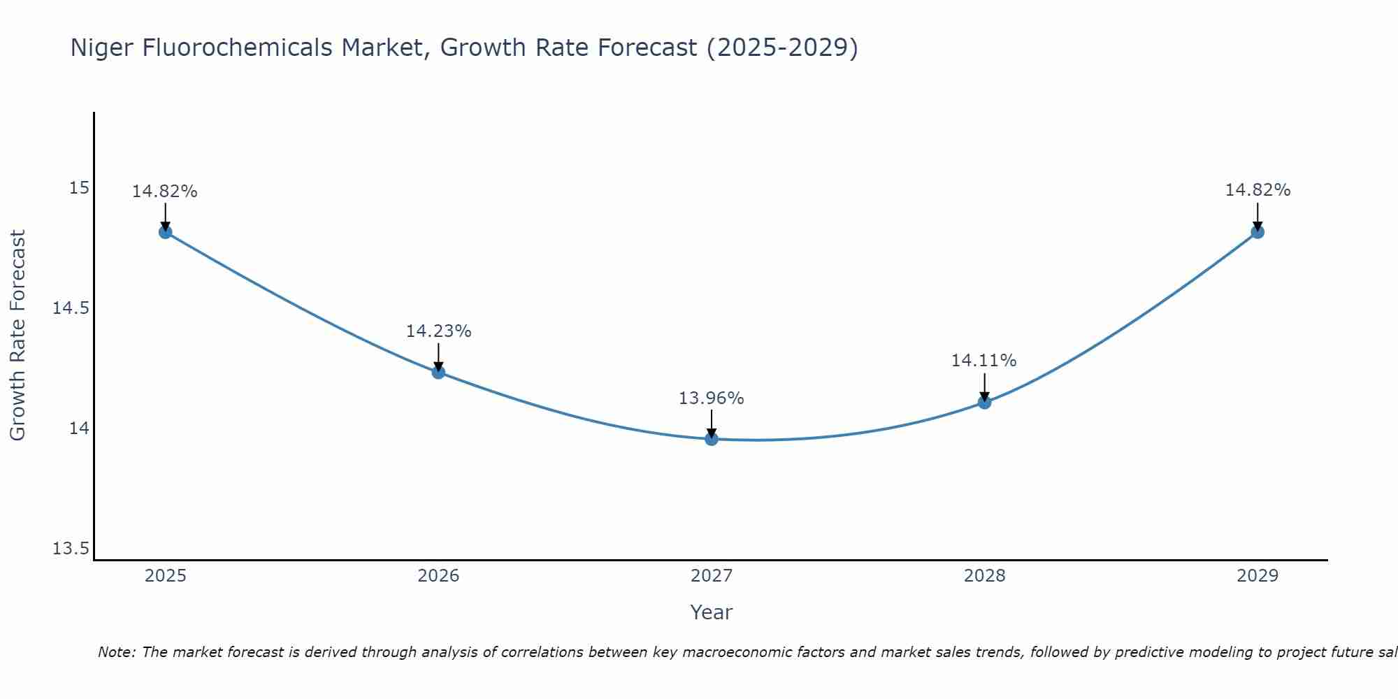 Niger Fluorochemicals Market Growth Rate
