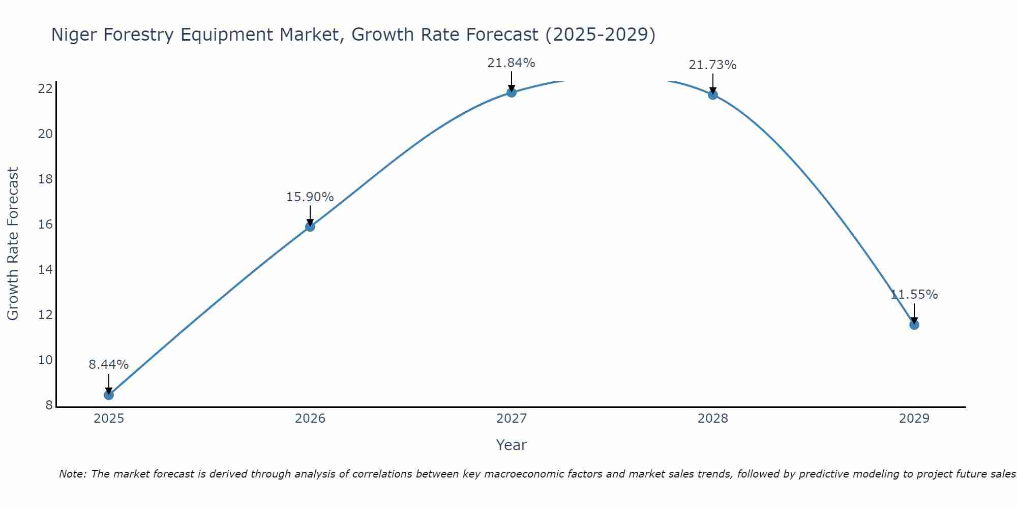 Niger Forestry Equipment Market Growth Rate