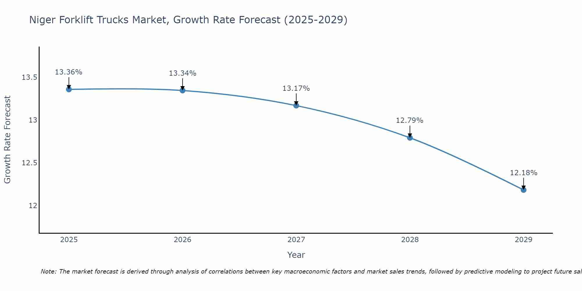 Niger Forklift Trucks Market Size Growth Rate