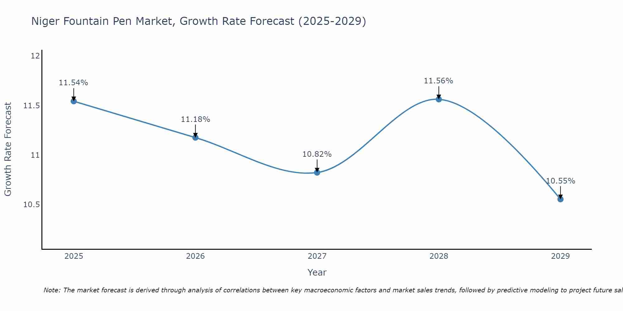 Niger Fountain Pen Market Growth Rate