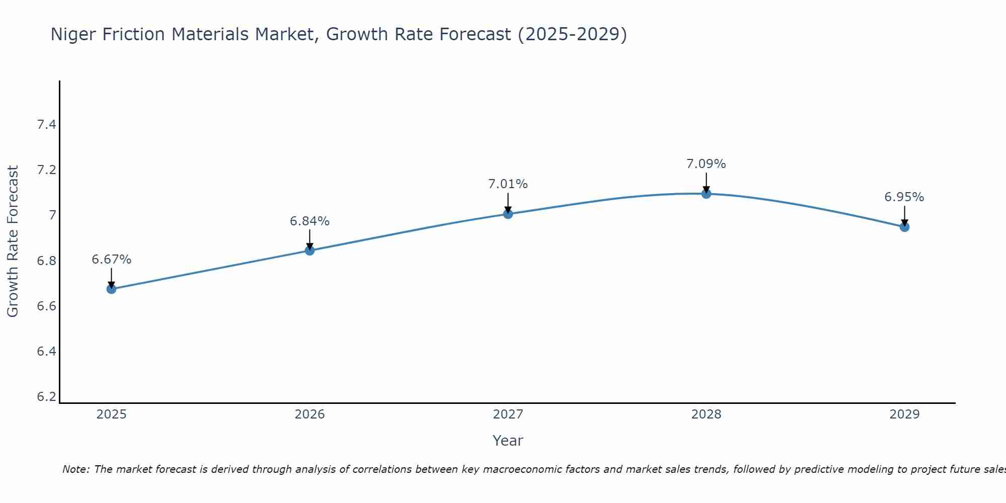 Niger Friction Materials Market Growth Rate