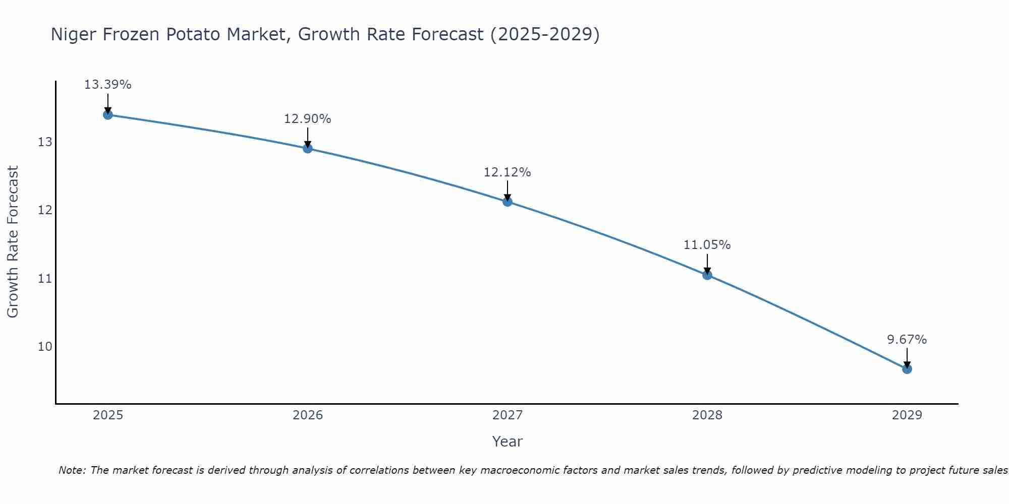 Niger Frozen Potato Market Growth Rate