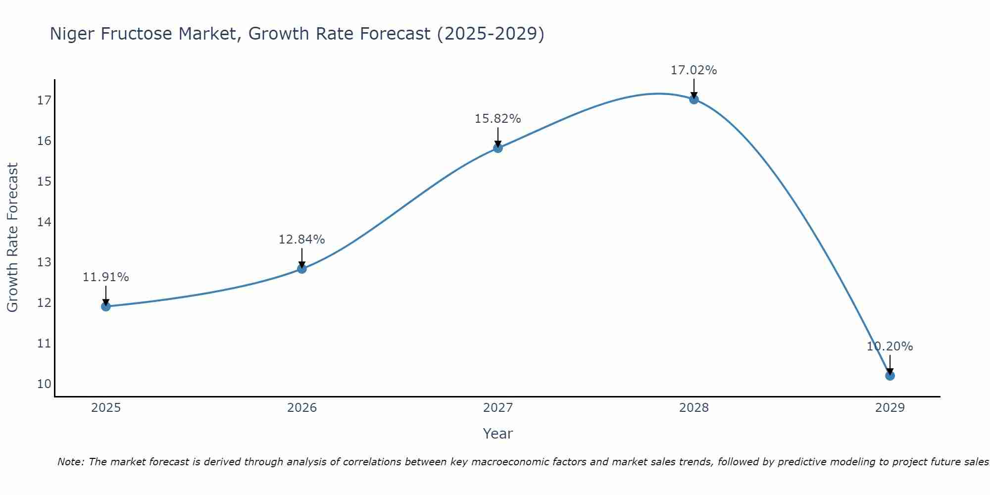 Niger Fructose Market Growth Rate