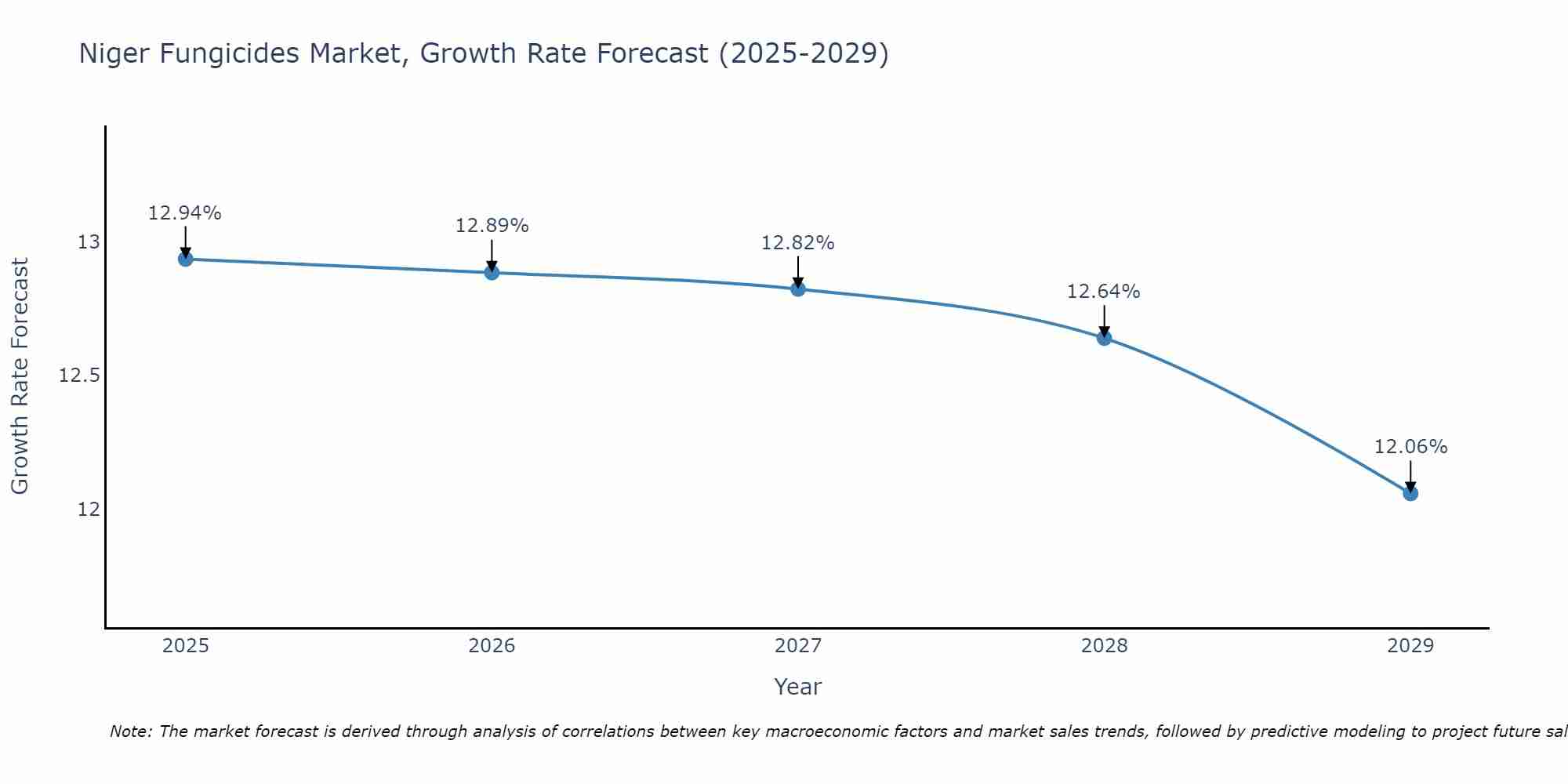 Niger Fungicides Market Growth Rate