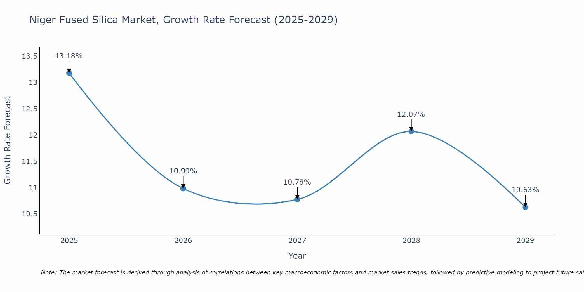 Niger Fused Silica Market Growth Rate