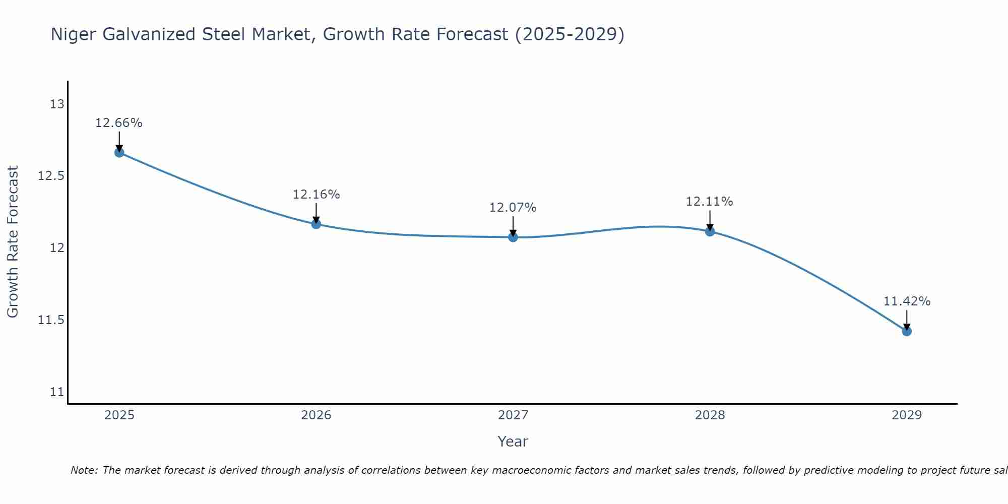 Niger Galvanized Steel Market Growth Rate