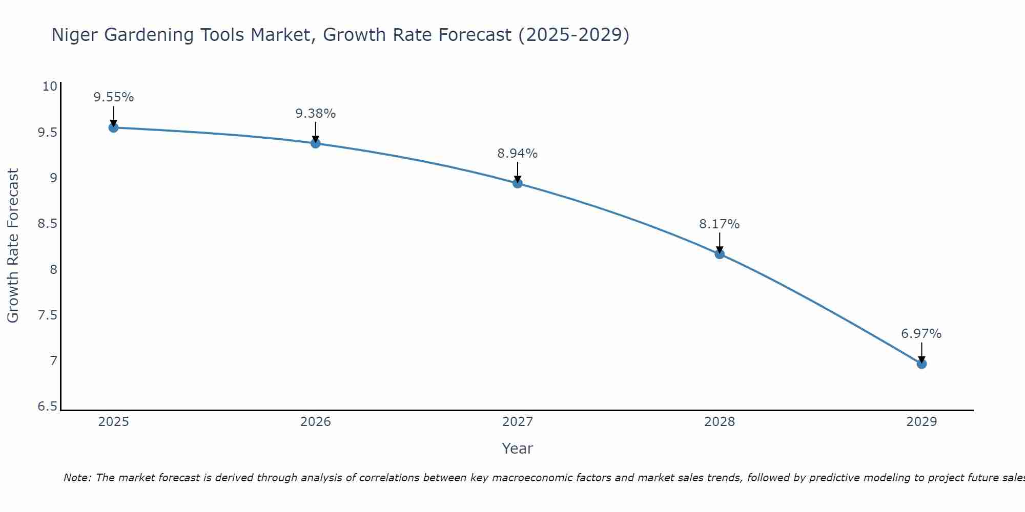 Niger Gardening Tools Market Growth Rate