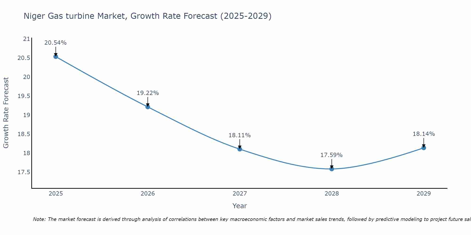 Niger Gas turbine Market Growth Rate