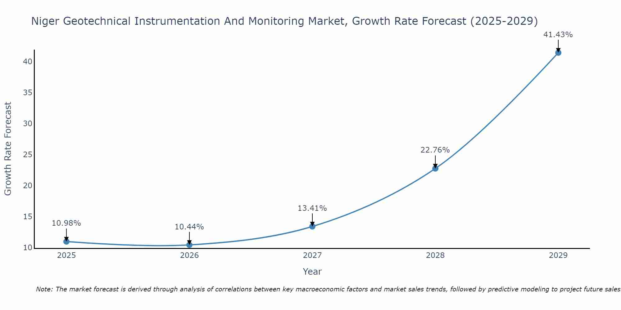 Niger Geotechnical Instrumentation And Monitoring Market Growth Rate