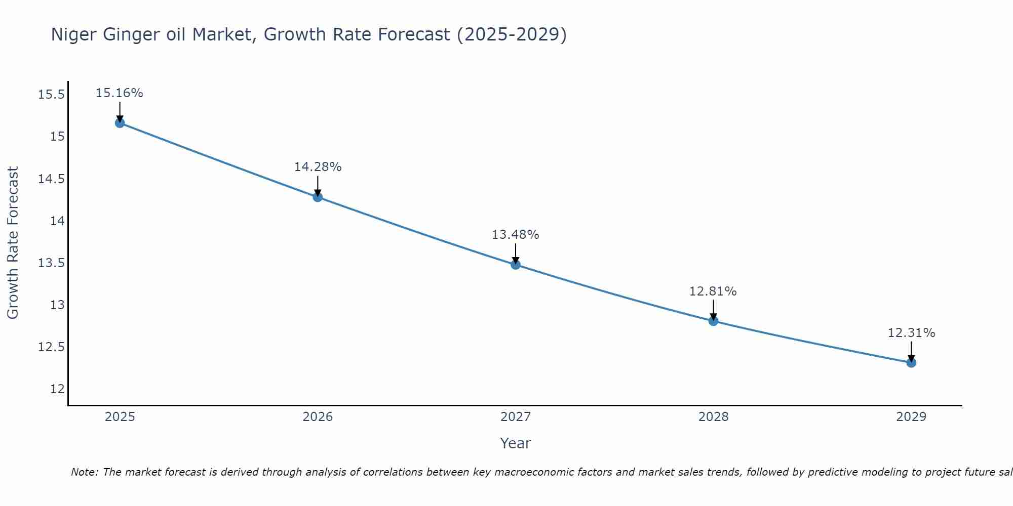 Niger Ginger oil Market Growth Rate