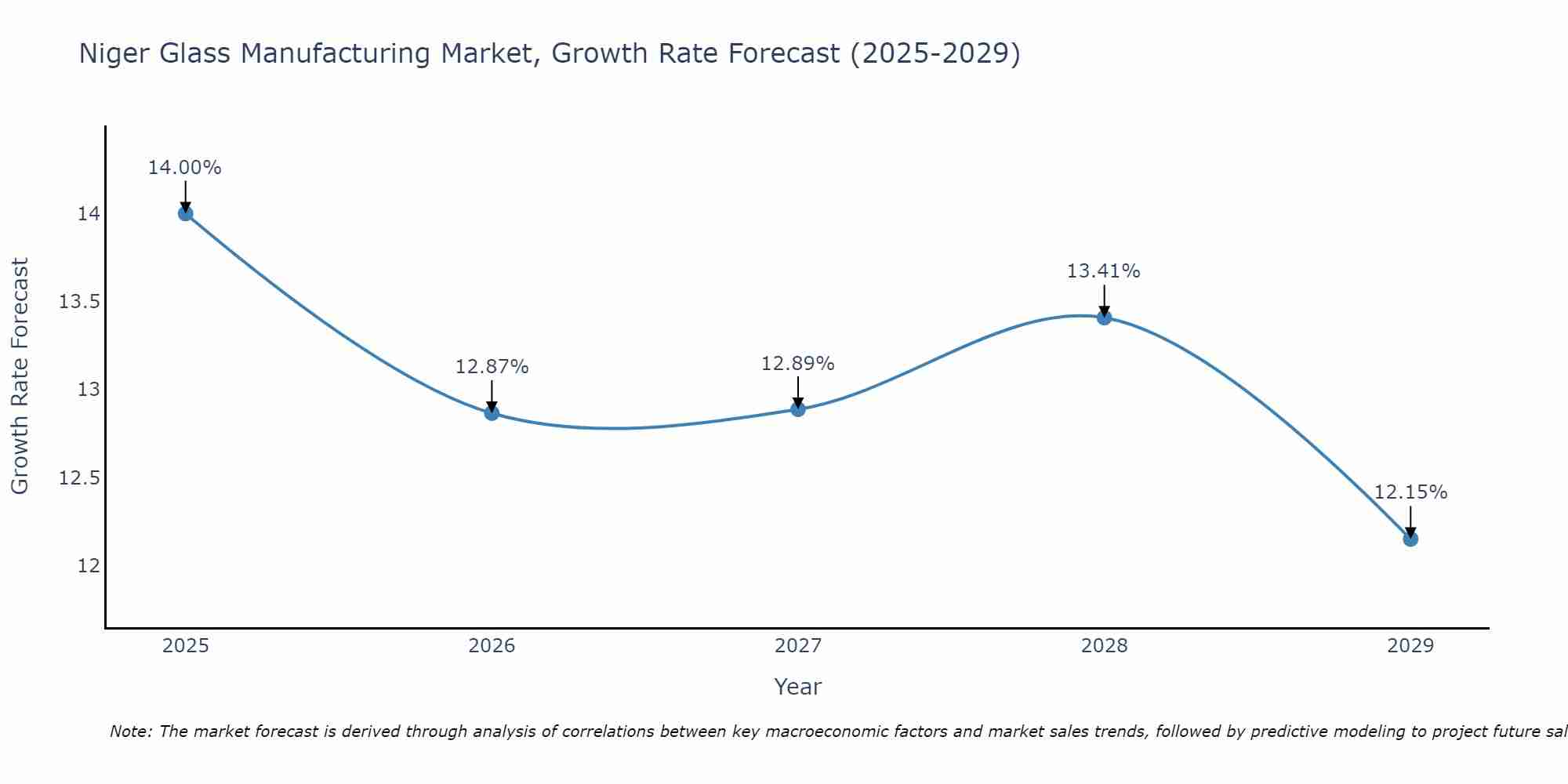 Niger Glass Manufacturing Market Growth Rate