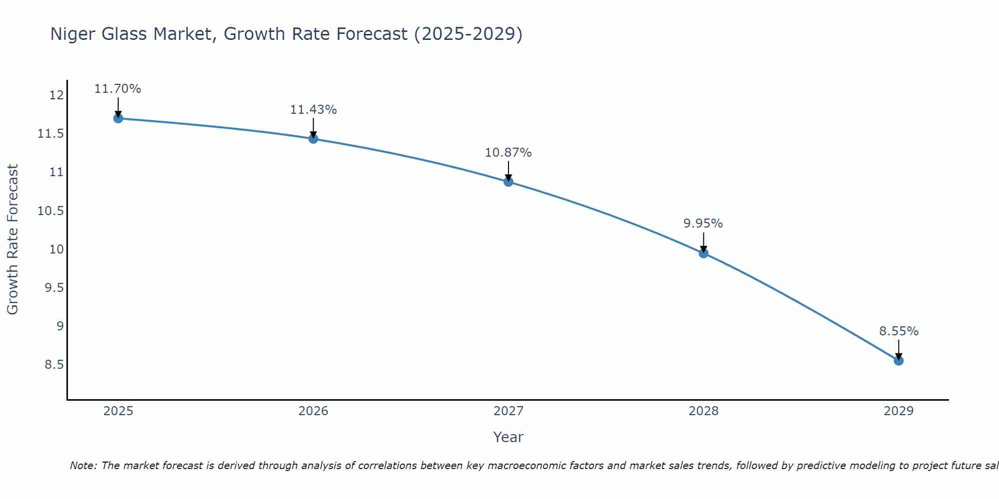 Niger Glass Market Growth Rate
