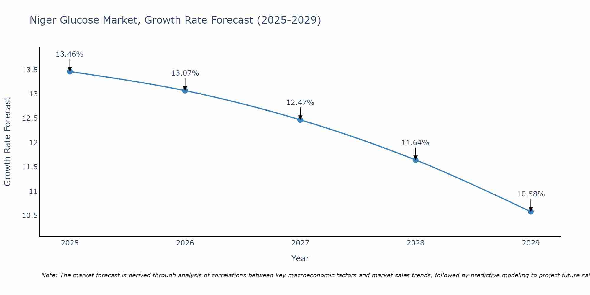 Niger Glucose Market Growth Rate