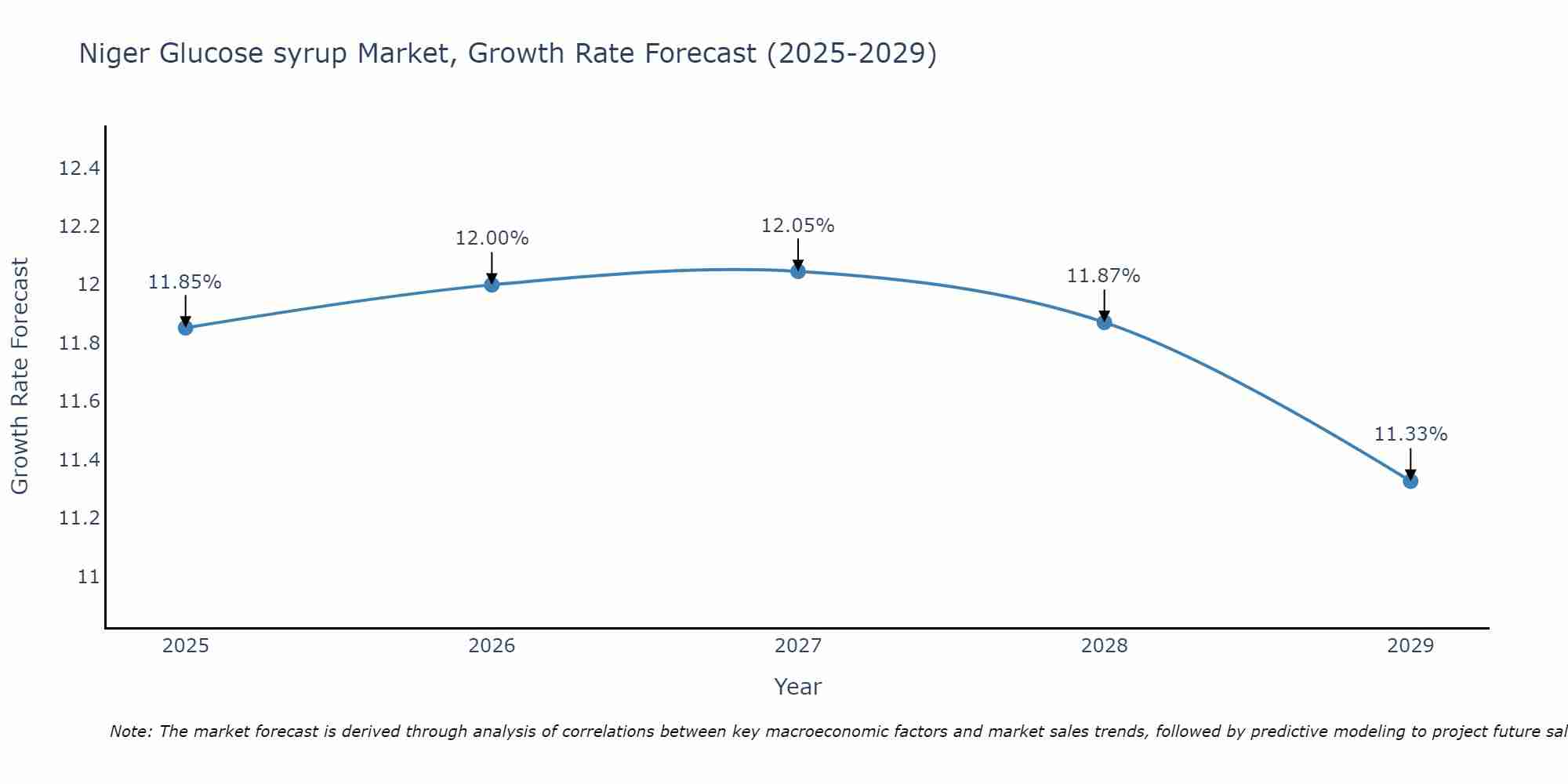 Niger Glucose syrup Market Growth Rate