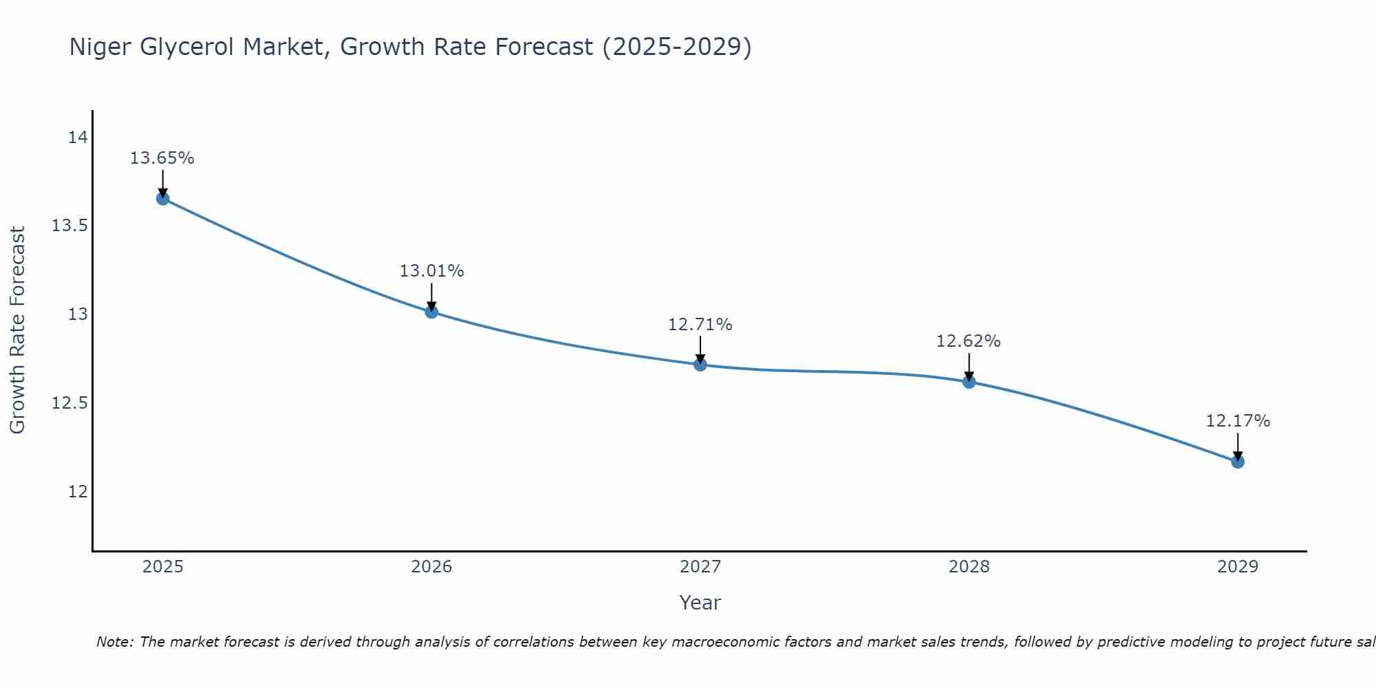 Niger Glycerol Market Growth Rate