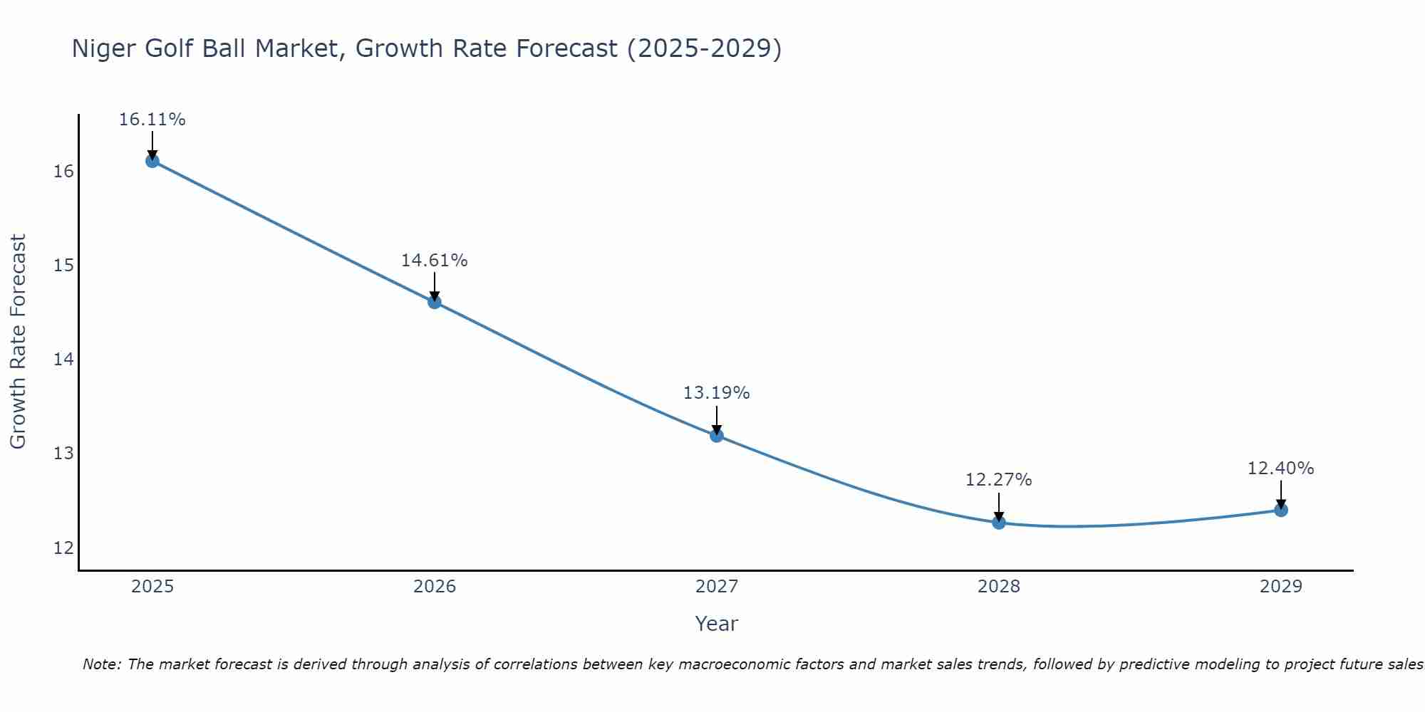 Niger Golf Ball Market Growth Rate