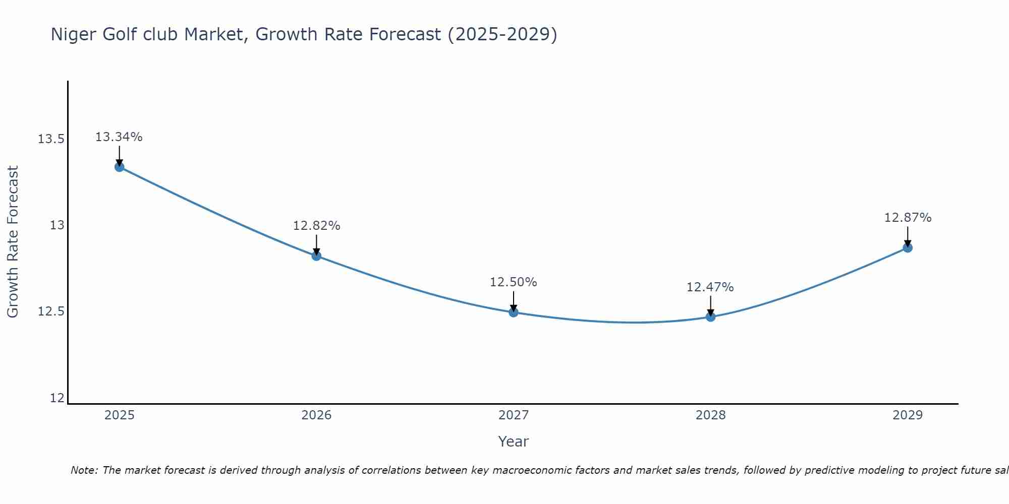Niger Golf club Market Growth Rate