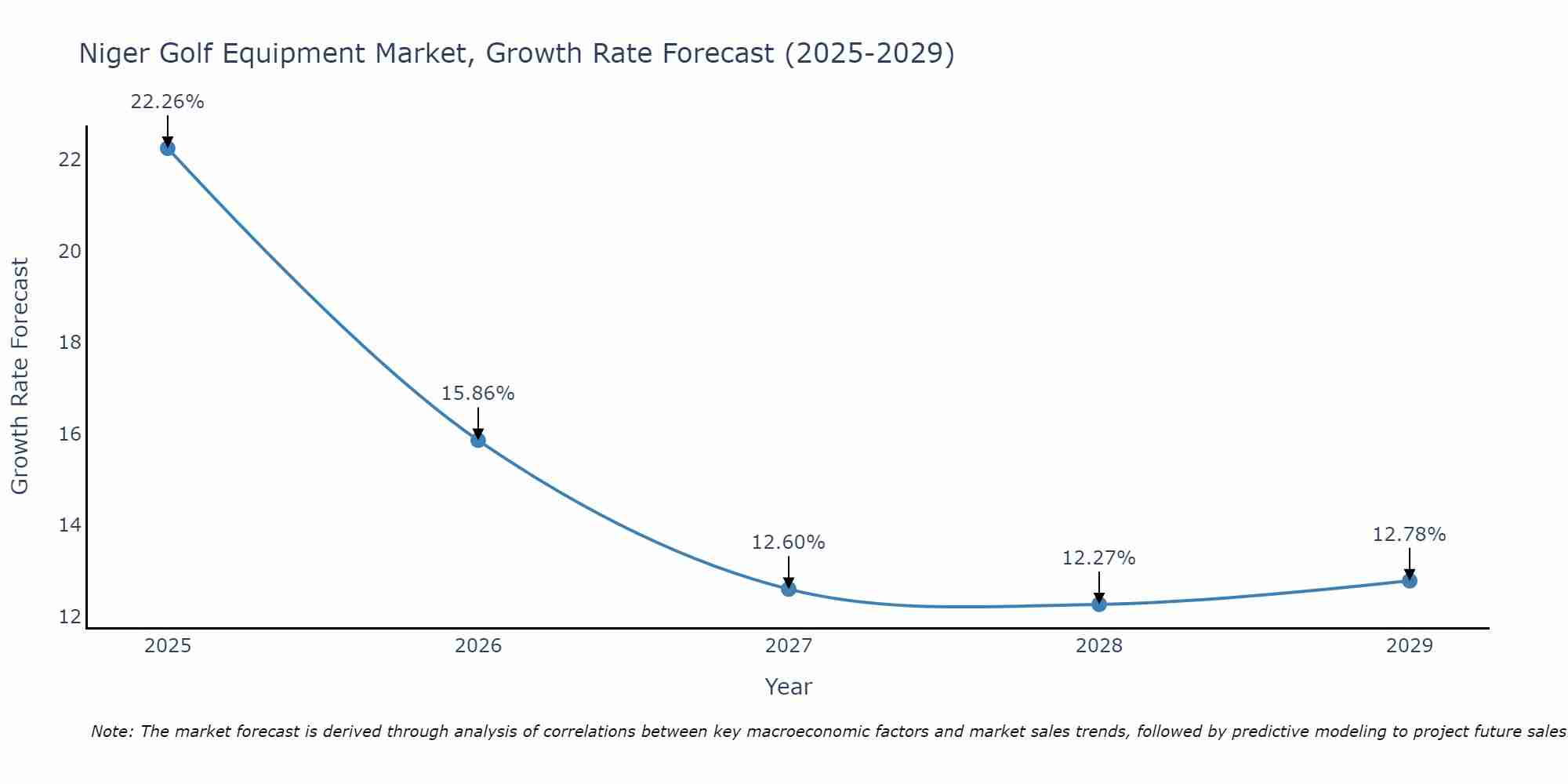 Niger Golf Equipment Market Growth Rate