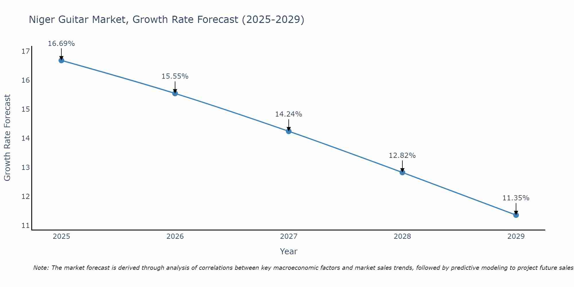 Niger Guitar Market Growth Rate