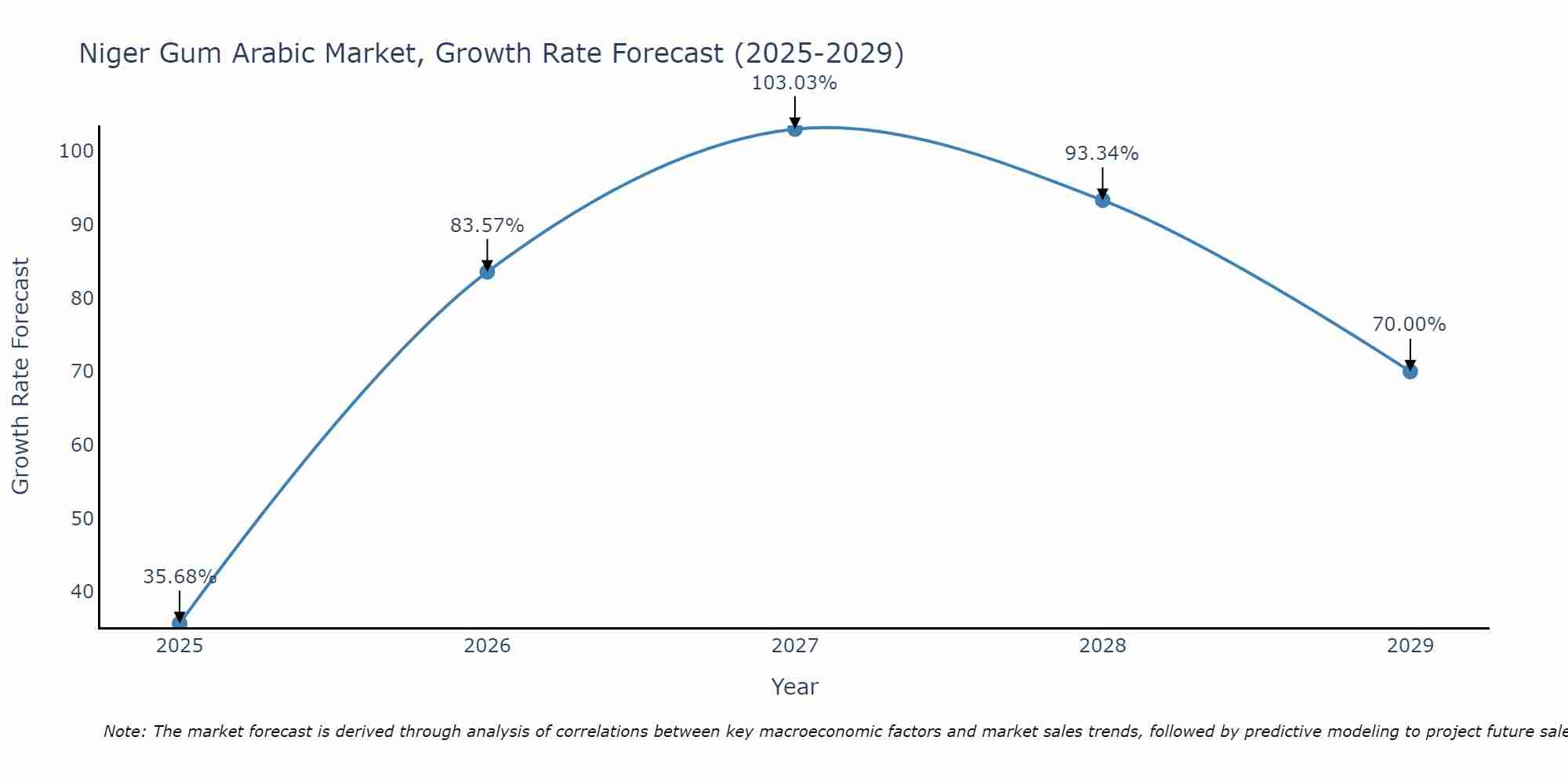 Niger Gum Arabic Market Growth Rate