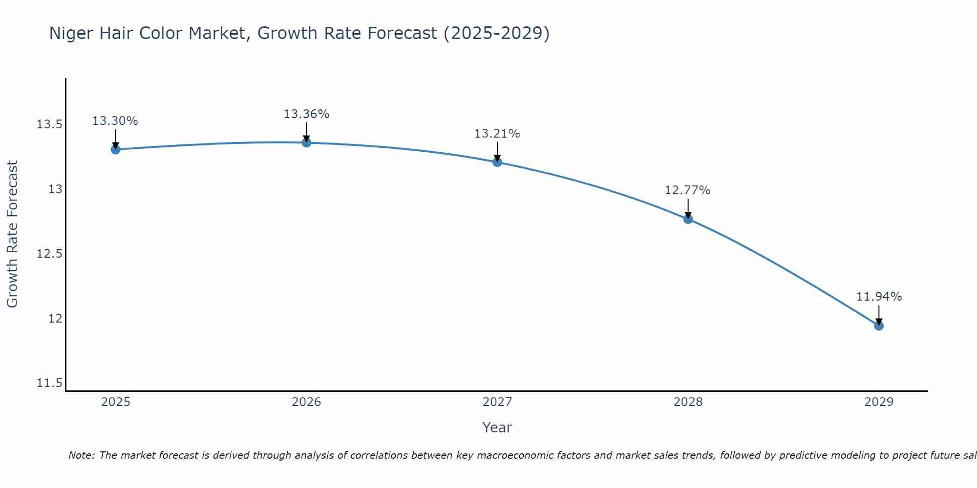 Niger Hair Color Market Growth Rate